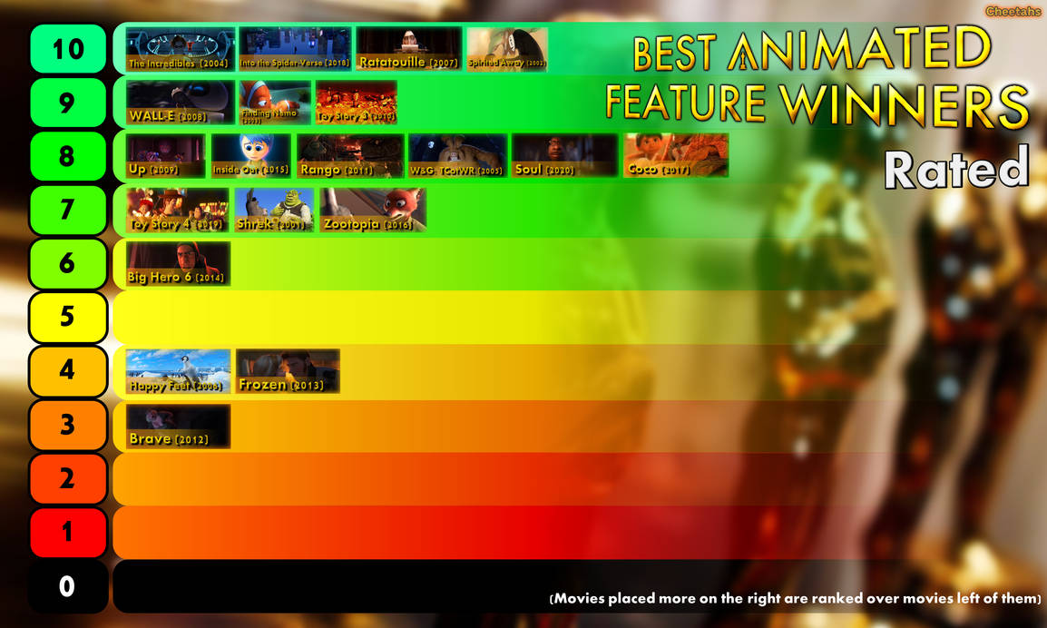RATINGS | Best Animated Feature Winners Ranked by Sabreberry84 on ...