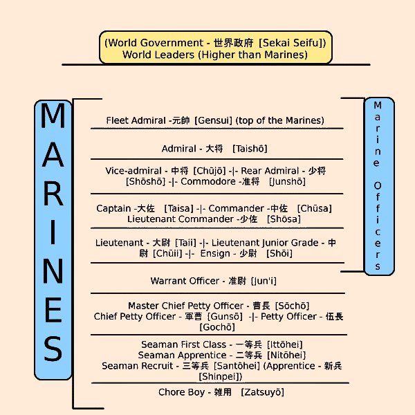 One Piece: Marine Ranking System (Explained)