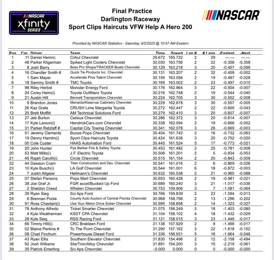 Xfinity Practice Results By WilliamNagel54 On DeviantArt xfinity-practice-results-by-williamnagel54-on-deviantart