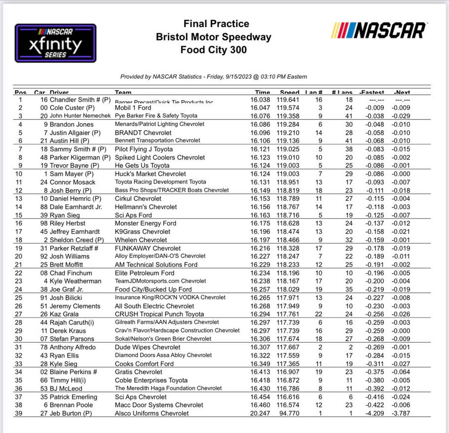 Xfinity Practice Results By WilliamNagel54 On DeviantArt xfinity-practice-results-by-williamnagel54-on-deviantart