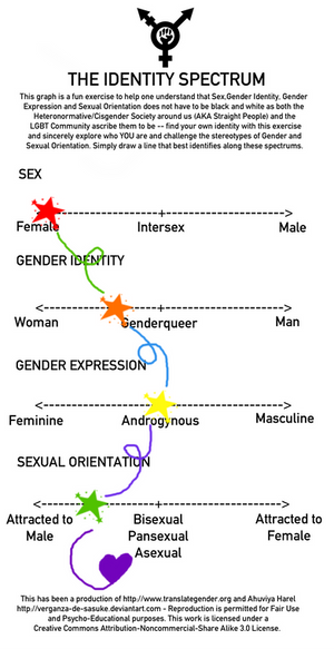 Identity Spectrum