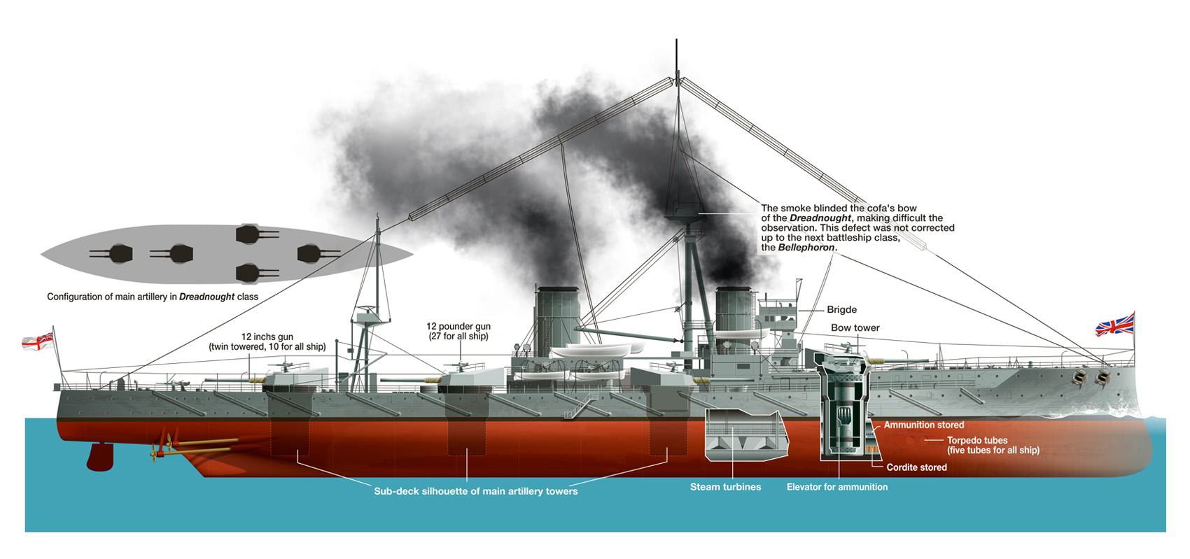 HMS Dreadnought