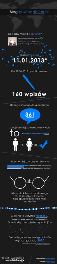 Infographic - powiedzialem.pl