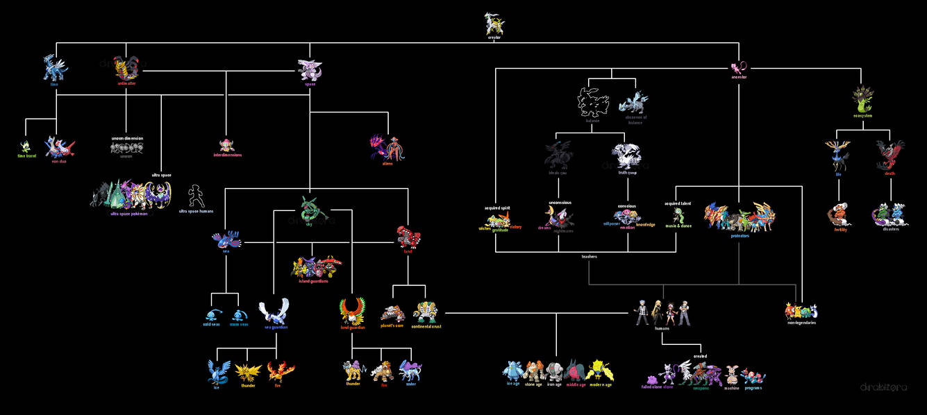 Pokemon Legendary Hierarchy by Drakizora on DeviantArt