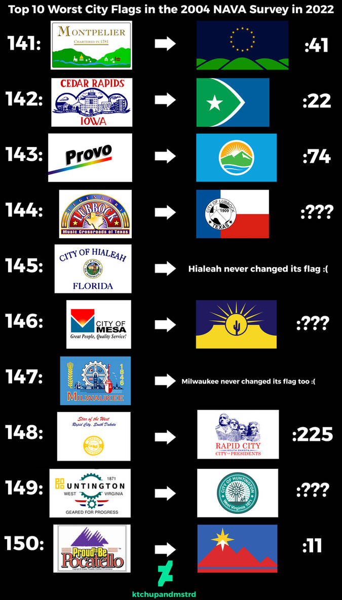 Top 10 Worst City Flags from NAVA Survey in 2022 by ktchupandmstrd on ...