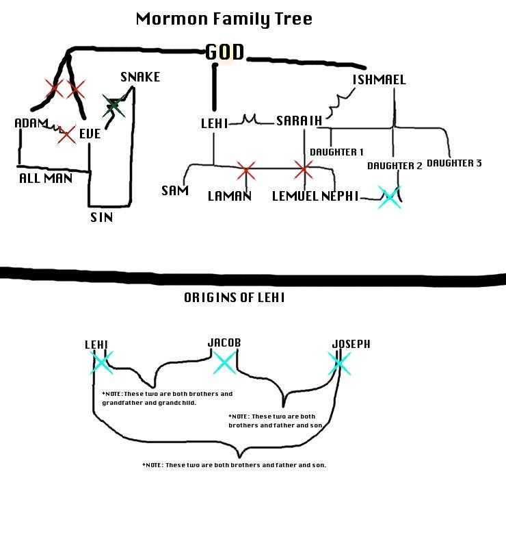 Morman Tree The Mormon Family Tree by OnlyBecauseYouReact on DeviantArt