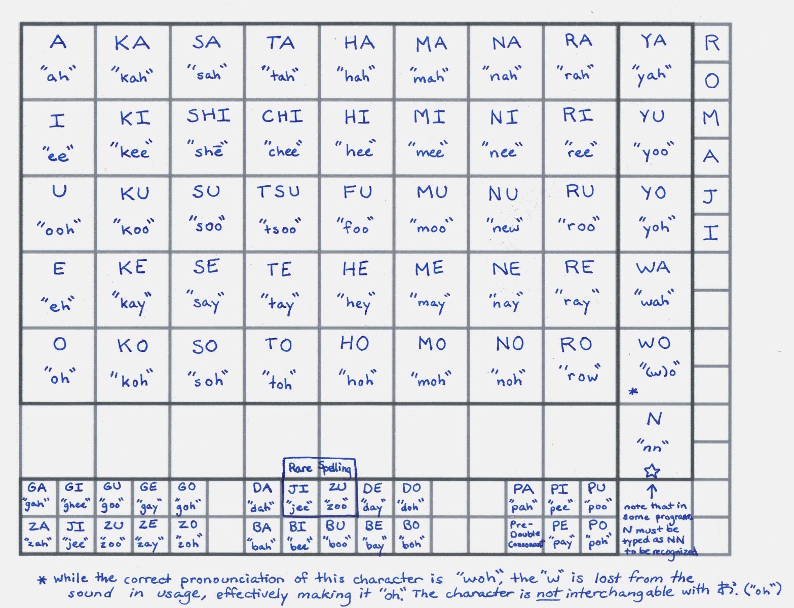 Ch Ramanji Romaji Chart
