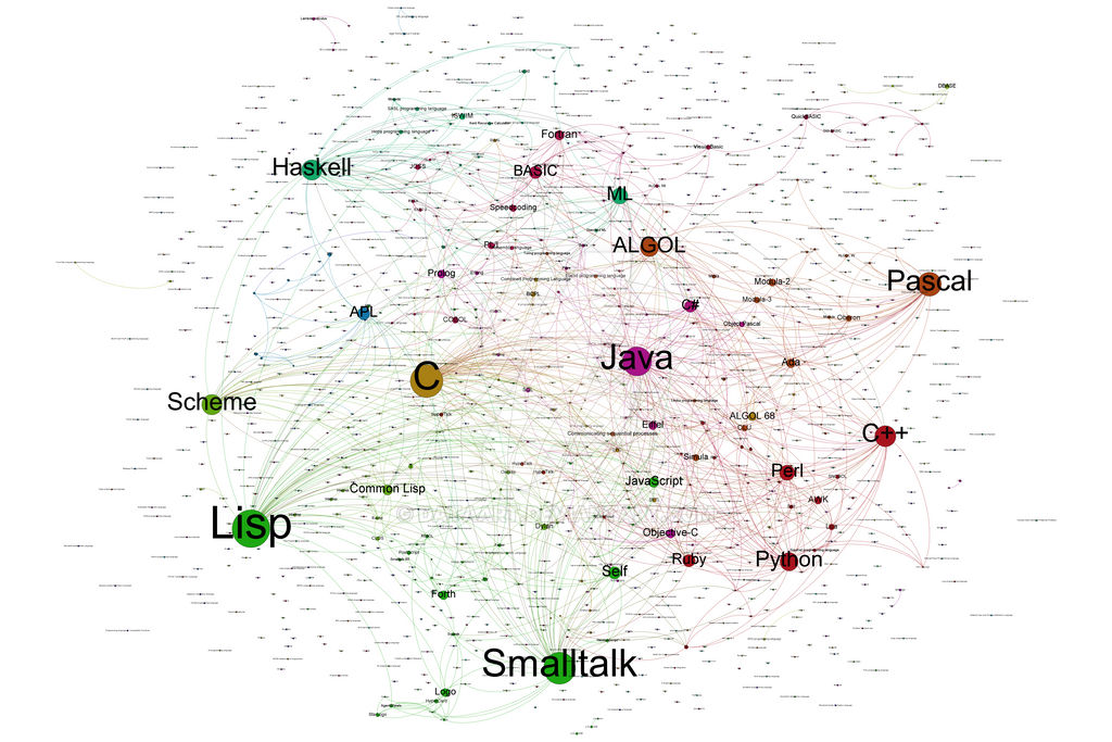 Programming Languages Influence Graph v2013 by dataart on DeviantArt