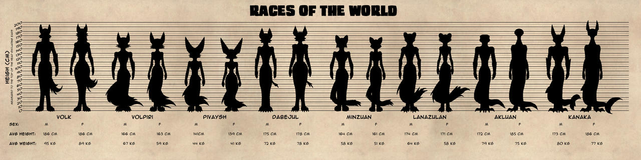 Infographic: Races of the World by RenatusArtifex on DeviantArt
