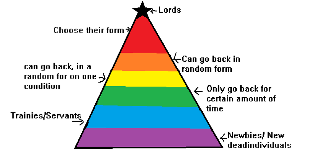 Evil Ranks Hell hierarchy pyramid by Wolfh15 on DeviantArt
