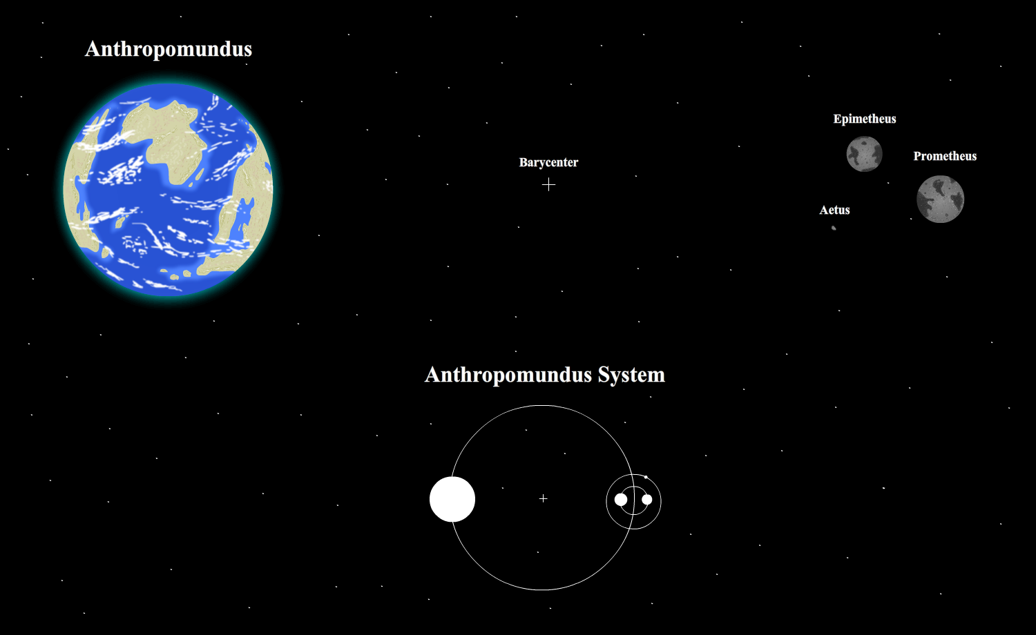 Anthropomundus System