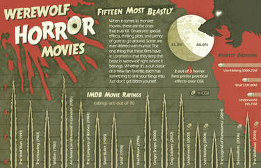 Werewolf Horror Infographic