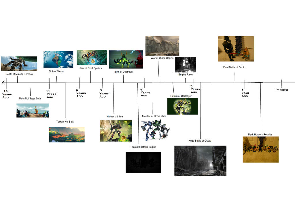 Bionicle Legends Timeline