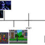 FNAF Timeline
