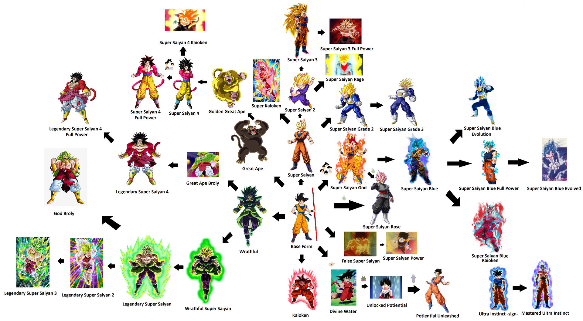 Saiyan Forms Chart