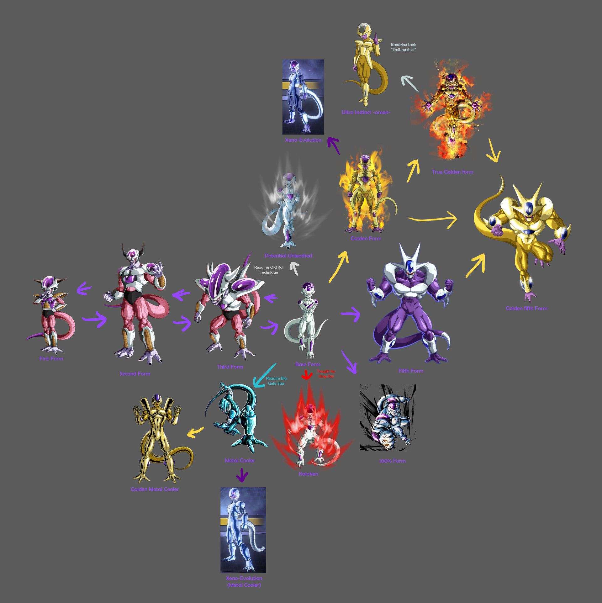 Frieza Race Forms Chart v2