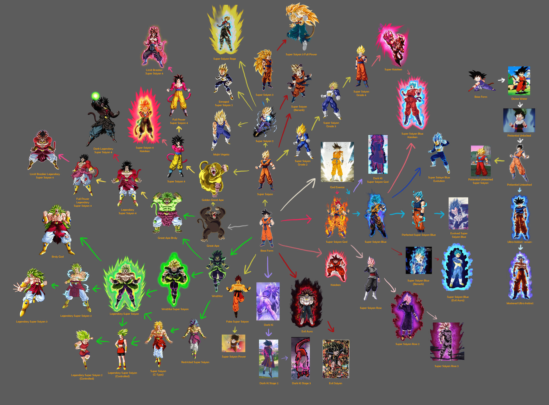 Saiyan Forms Chart v5