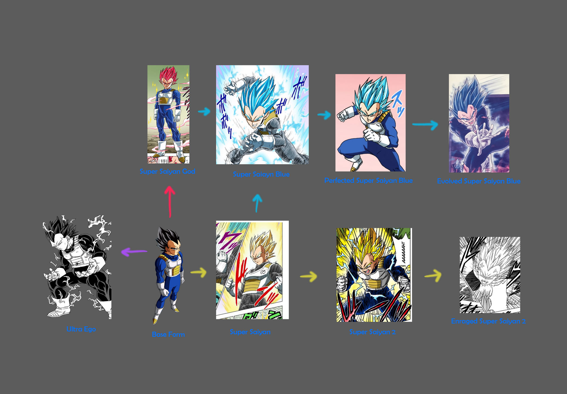 Vegeta (DBS Manga) Transformation Chart