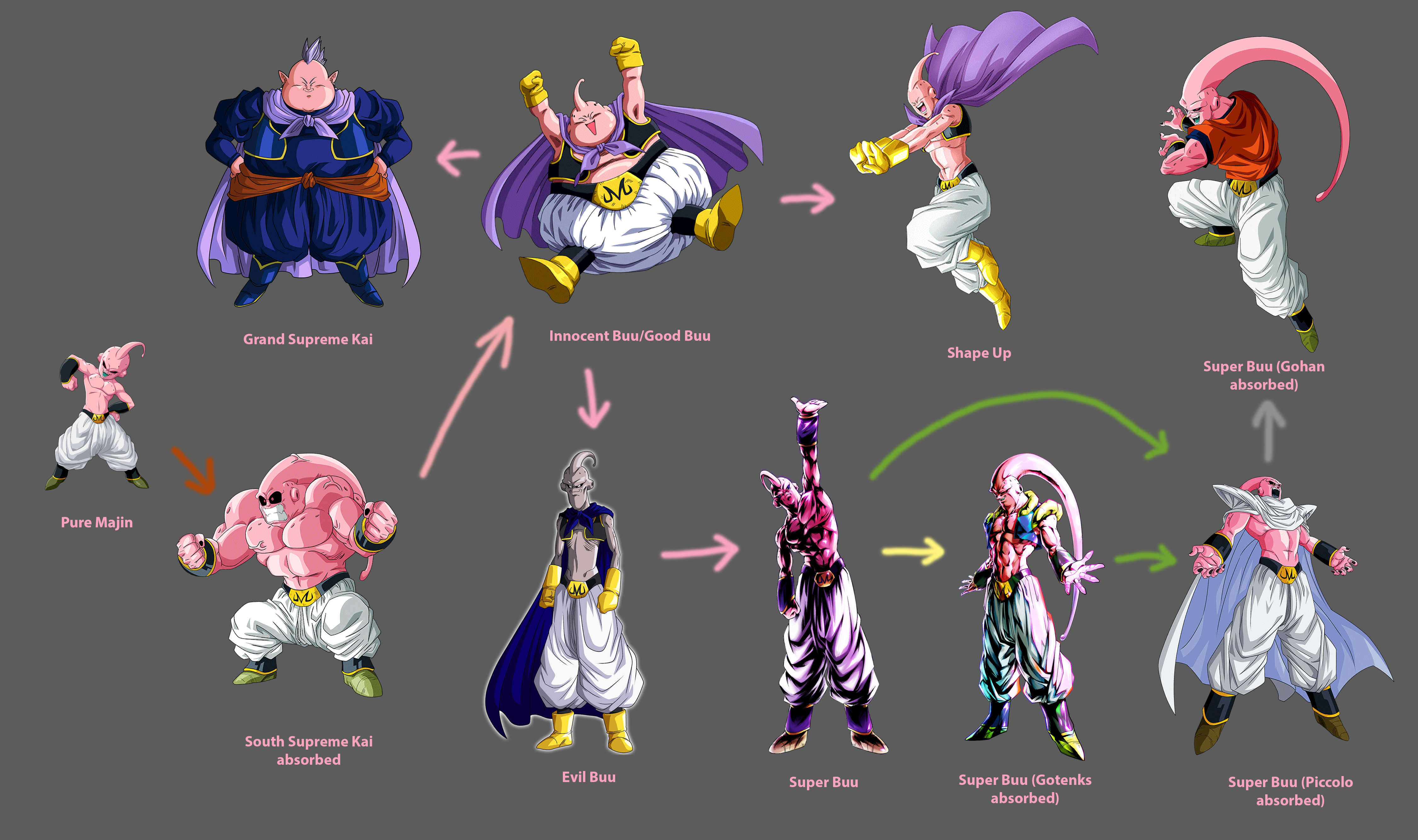 Todas las transformaciones de Majin buu Dragon Ball Z #shorts #dbs