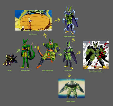 Cell Transformation Chart