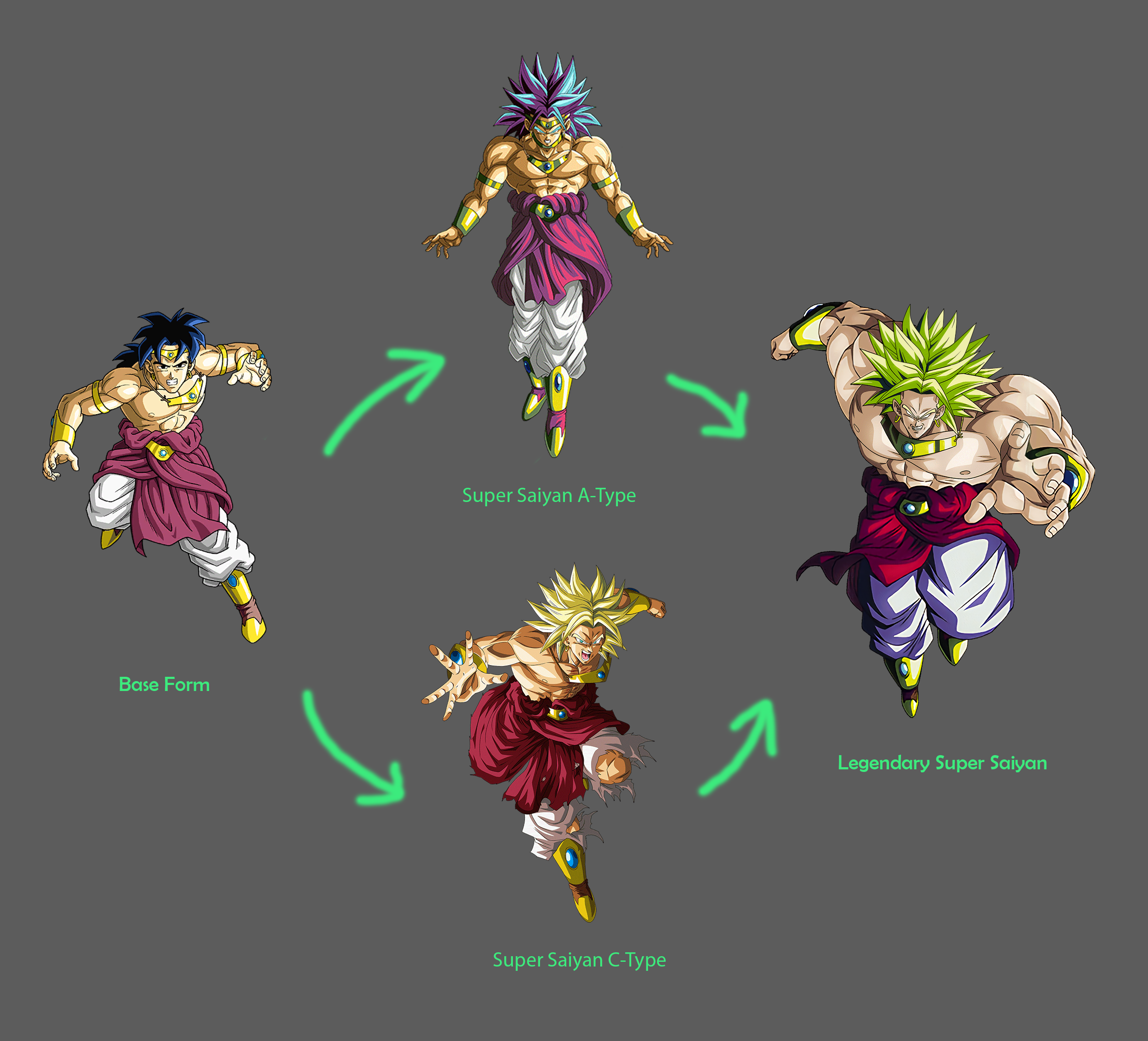 Broly (DBZ) Transformation Chart