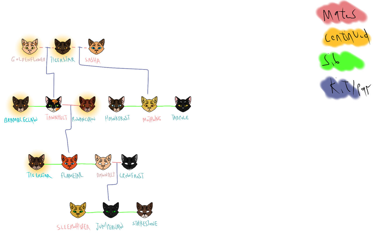 Warrior Cats Firestar full family tree p1 by WarriorCatsFAN0613 on ...