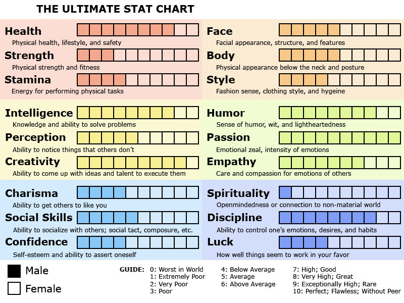 Human Perfect Stat Personal Stat Chart by EdibleLeadPaint on DeviantArt