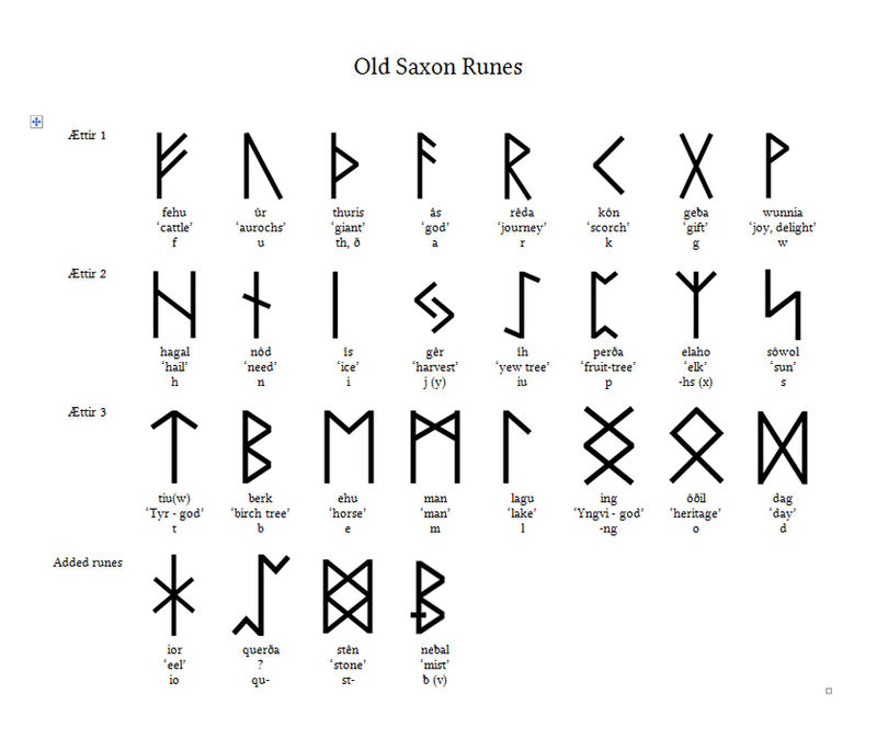Outward Rune Table Old Saxon Rune Table by sewandrere on DeviantArt