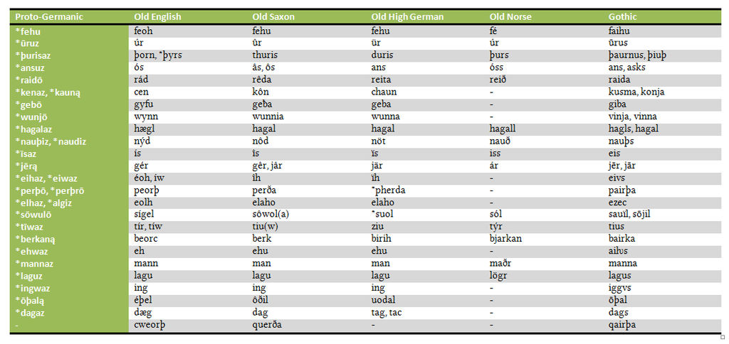 Rune Table by sewandrere on DeviantArt