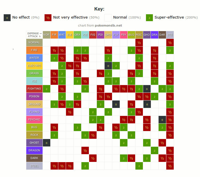 Revised Type Chart by Redhood69 on DeviantArt