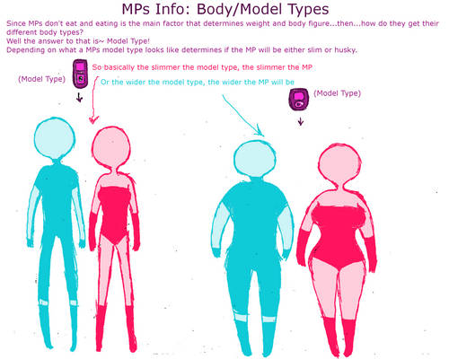 MPs Info: Body/Model Info