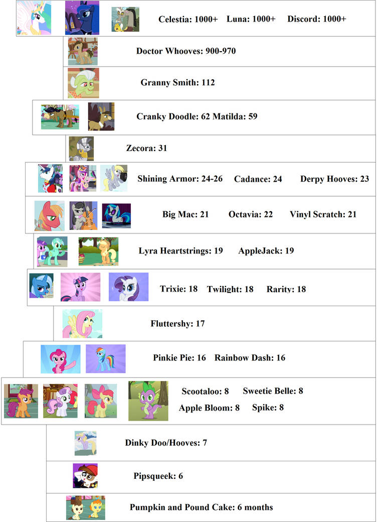 My Little Pony Age Chart by Yaoi0Yuri0rules on DeviantArt