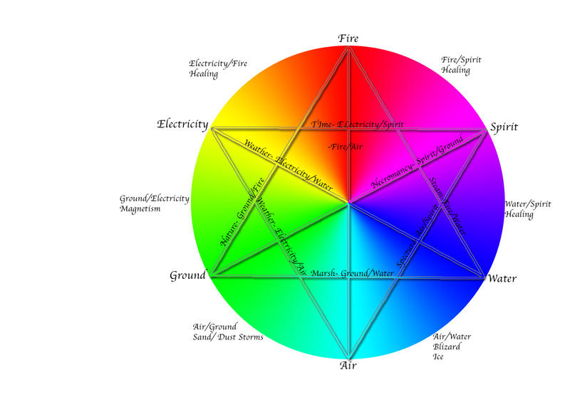 Elemental Sign Wheel Elemental Wheel by Photobeast on DeviantArt