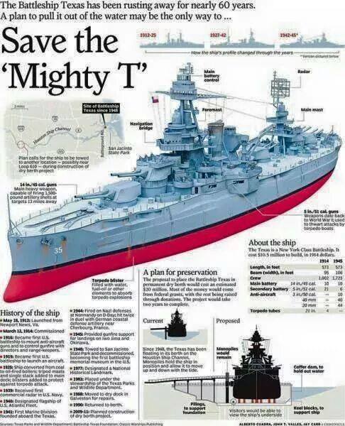 Save the 'Mighty T' U.S.S. Texas (BB-35)