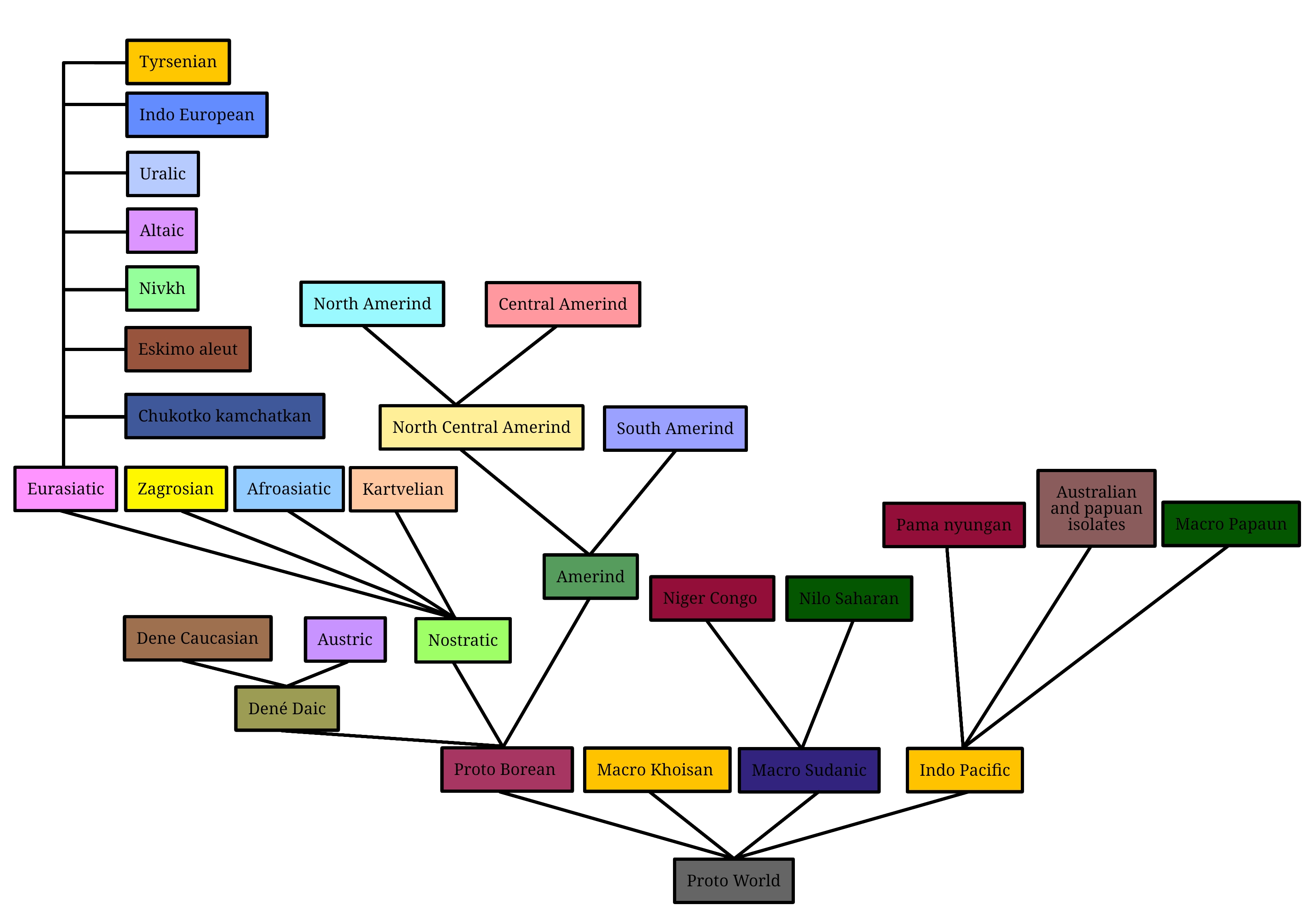 Code Language Family Tree Pascal Family tree of all languages on earth by emanule64 on DeviantArt