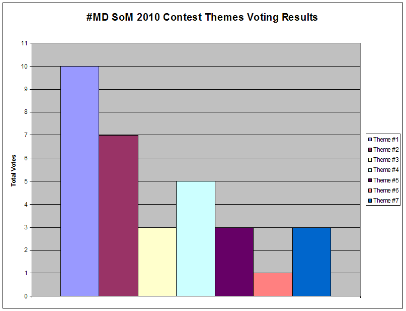 SoM 2010 Themes Voting Plot by PlasmaFire3000