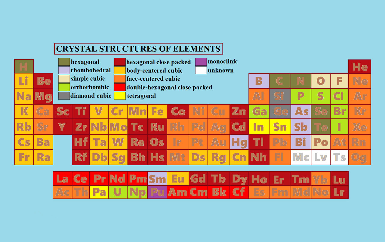 Element Structure Simple Crystal structures of elements by Jorpe1990 on DeviantArt
