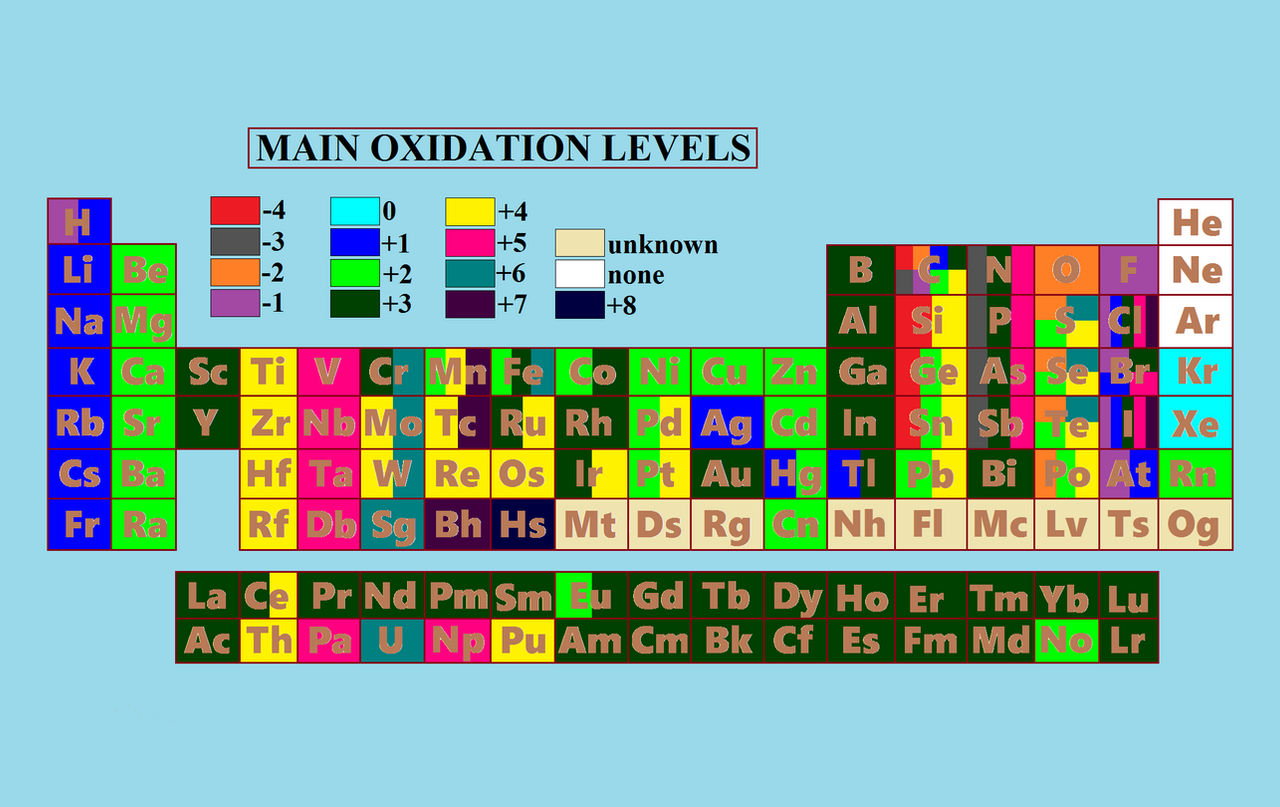Oxidation Level Main oxidation levels by Jorpe1990 on DeviantArt