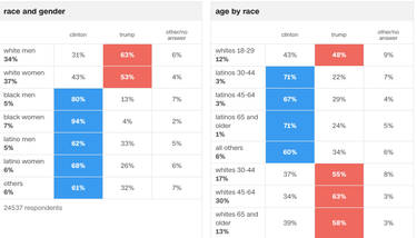 Vote by Race and Gender