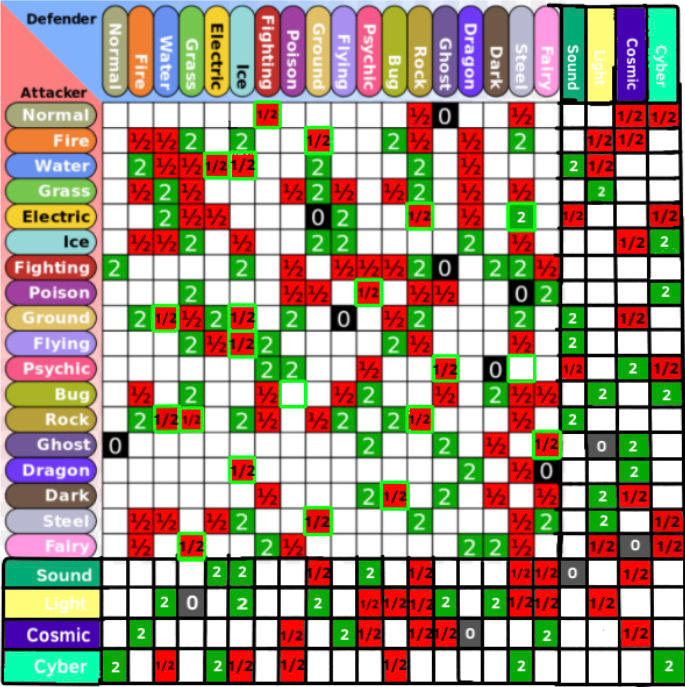 If Pokemon Type Advantage Chart Had 22 Types by GlowingAmethyst1222 on  DeviantArt