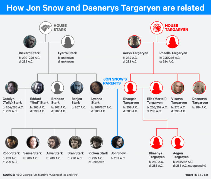 How Jon Snow and Daenerys are Related