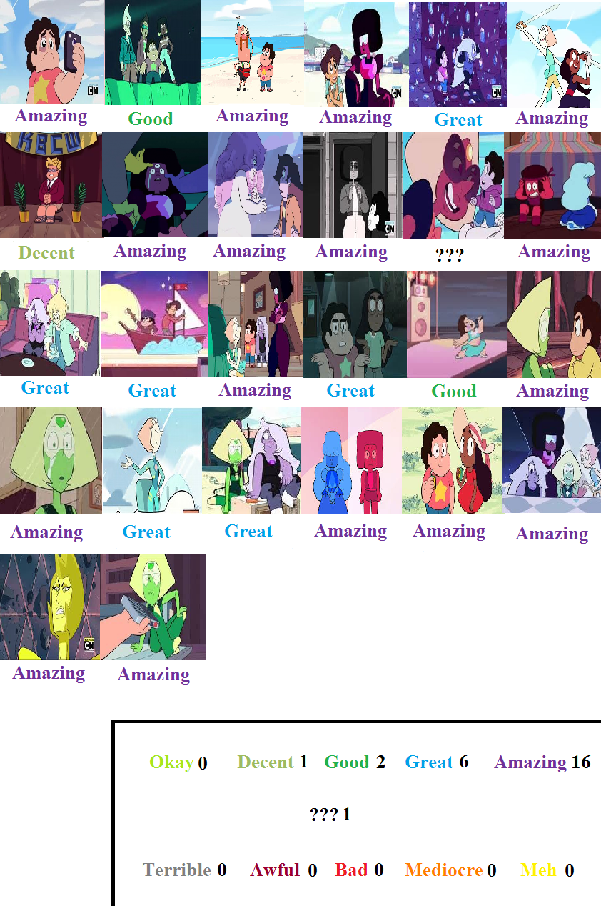 Steven Universe Season 2 Scorecard