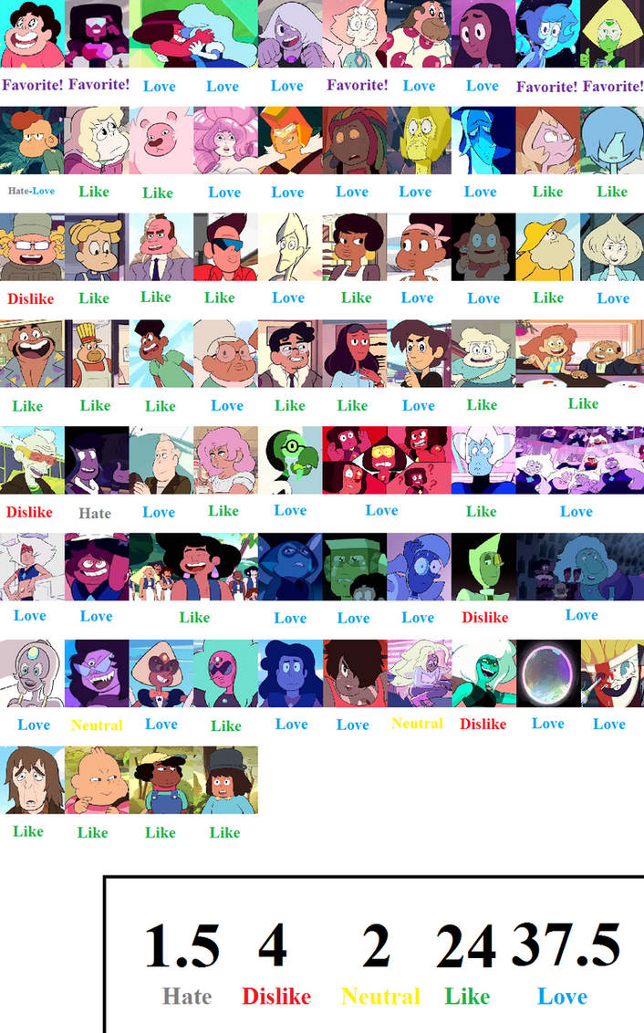 Steven Universe Character Scorecard by MrAnimatedToon