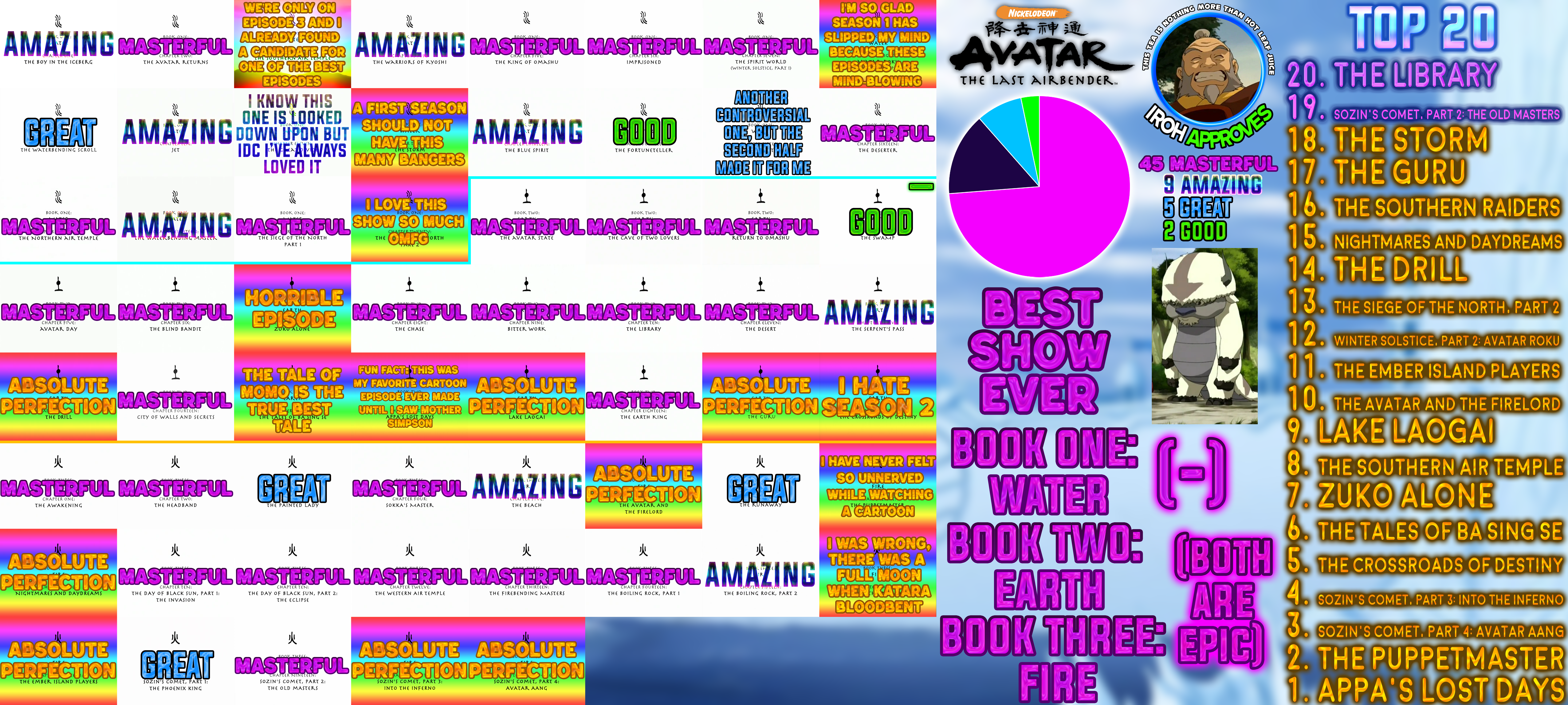 Avatar: The Last Airbender Book 3: Fire Scorecard by DavidTheNerdKid on  DeviantArt