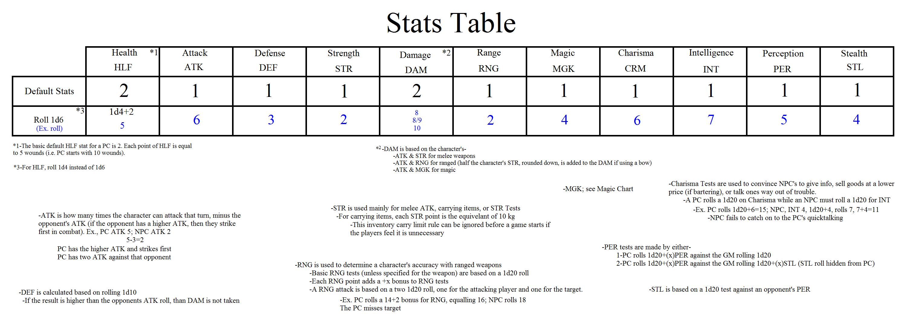 Lazily Made RPG Stats Table