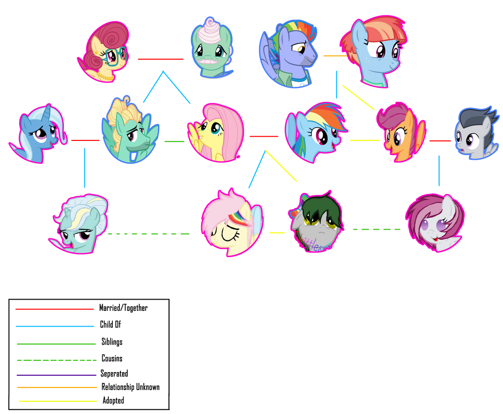 Next Gen Family Tree -Rainbow Dash and Fluttershy- by PandorasPonies on ...