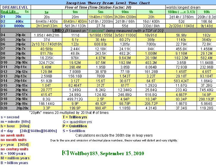Inception Dream Time Chart by Wolfboy183 on DeviantArt