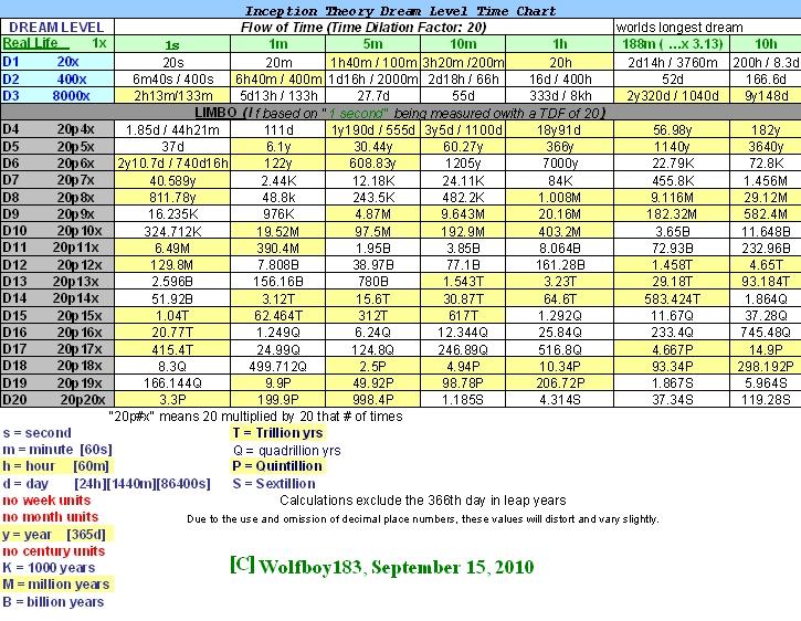 Inception Dream Time Chart