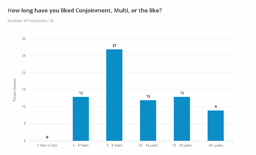 Conjoinment Graph Conjoinment Community Survey 2019 by abigailFrizzes on DeviantArt