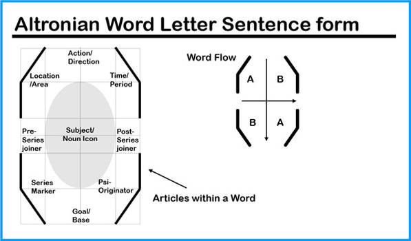 Altronain Word Form map